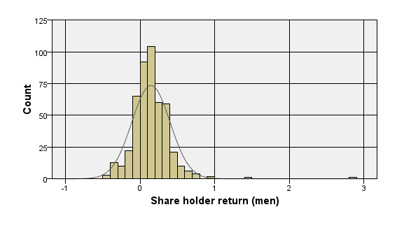 Image:CEO pay for S & P 500 firms: Women paid same as men & have the same one-year return.  Still no correlation between pay and share holder value.